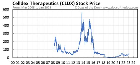 The average Celldex Therapeutics stock price prediction forecasts a potential upside of 38.56% from the current CLDX share price of $38.25. What is CLDX's forecast return on equity (ROE) for 2024-2027?